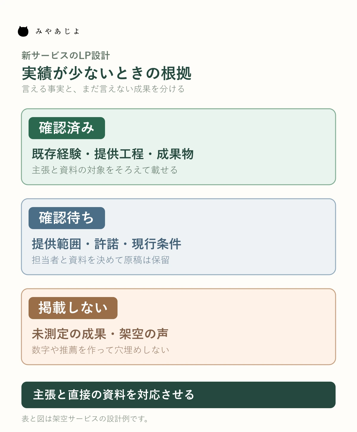 新サービスのLPで確認済みの経験、現行の工程と成果物、未確認の効果を分け、掲載可能な根拠から原稿を作る図