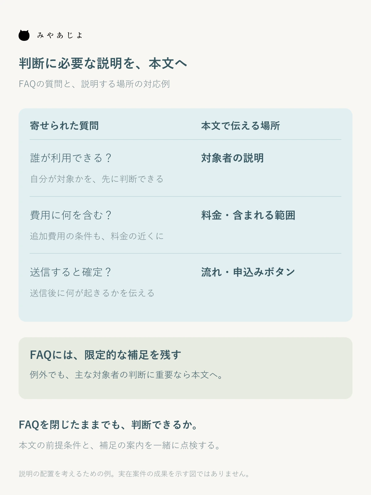 FAQに集まった質問を、対象者説明・料金欄・申込みの流れへ対応させ、限定的な補足をFAQに残す配置図