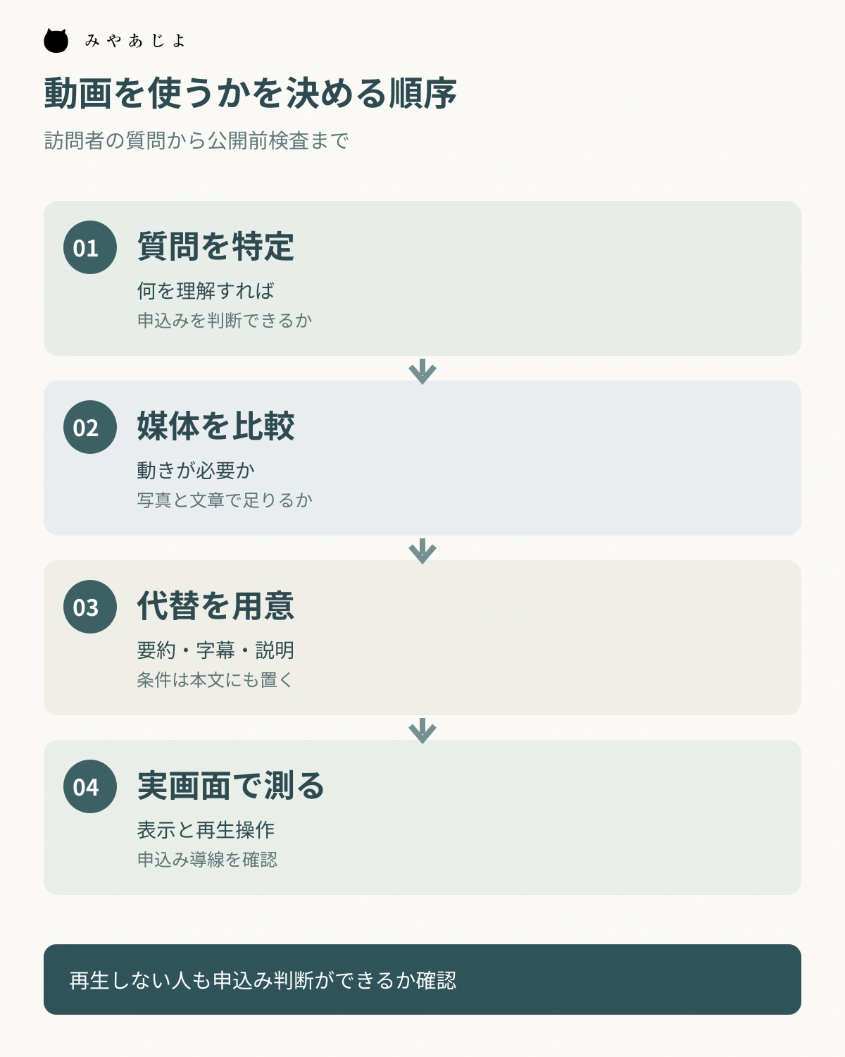訪問者の質問を特定し媒体を比較、代替を用意して実画面で測る順序図