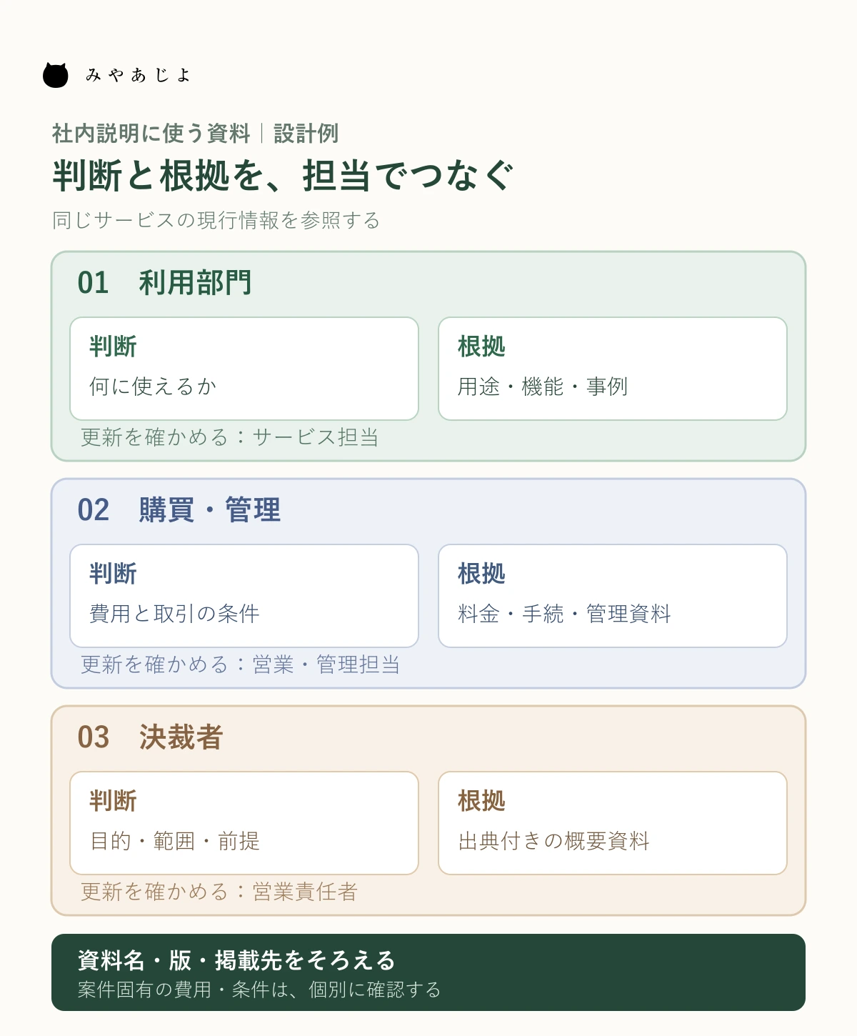 BtoBサイトの社内説明で利用部門、購買、決裁者の判断と根拠資料、社内の更新担当を対応させる図