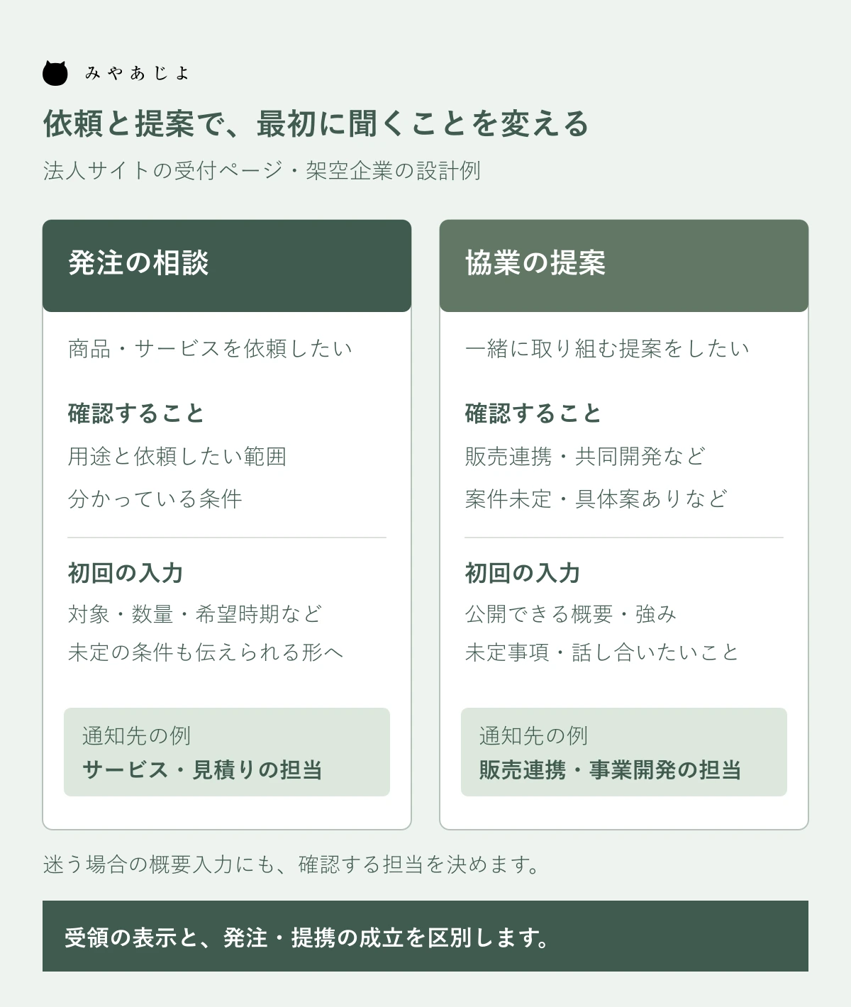発注相談と協業提案で初回情報と通知先を比べる受付設計図