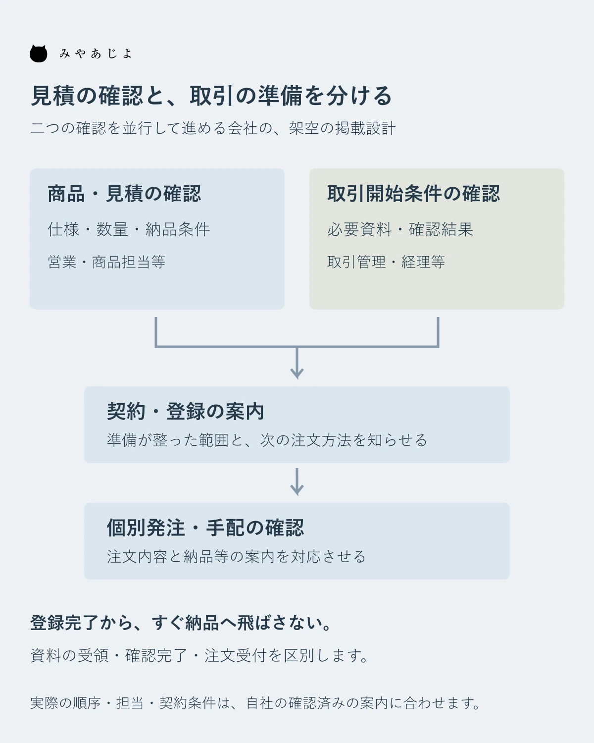 商品と見積の確認、取引開始条件の確認を分けて個別発注へ進む掲載設計図