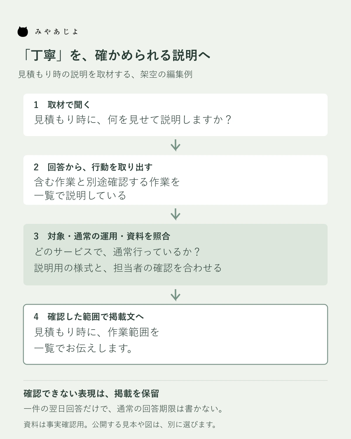 丁寧という評価を、見積時の行動・通常運用・資料の照合から掲載文へ変える編集例