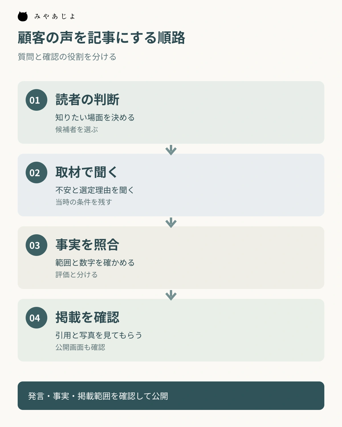 読者の判断場面から取材、事実の照合、掲載確認へ進む順路を示す図