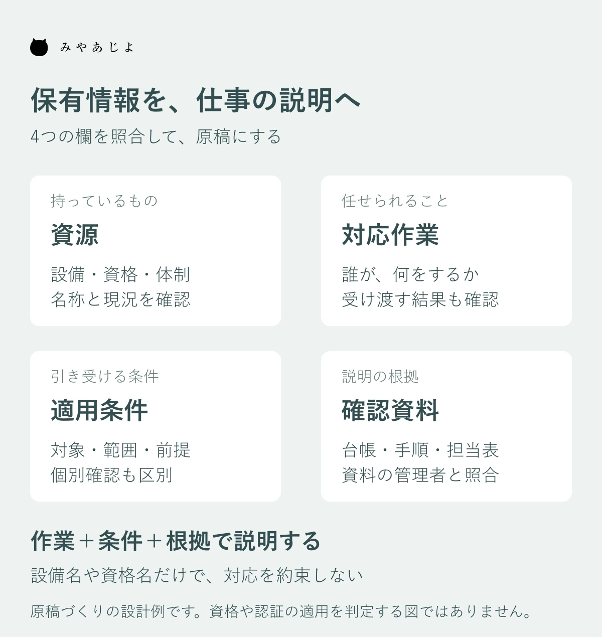 資源・対応作業・適用条件・確認資料を照合し、仕事の説明へ変える設計図