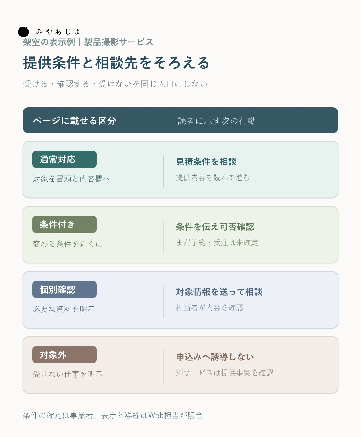 架空の製品撮影サービスで通常対応、条件付き、個別確認、対象外と表示場所・相談行動を分ける図
