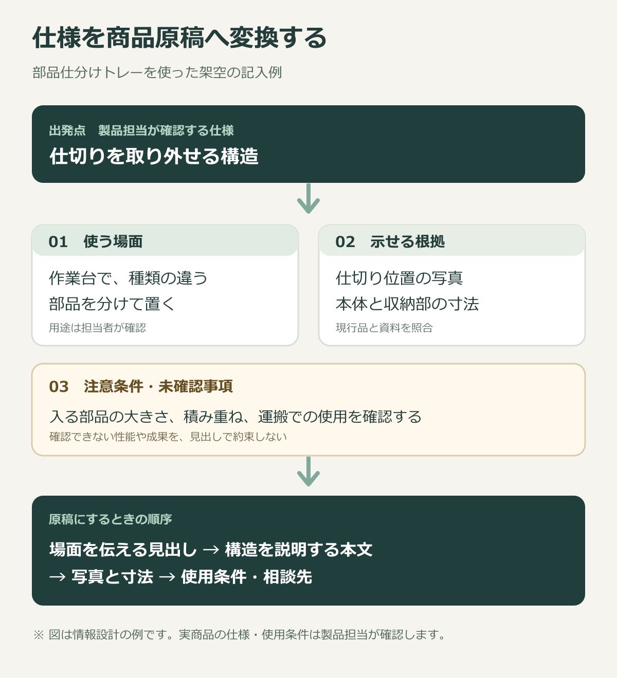 仕切りが着脱できるという仕様から利用場面、根拠、注意条件を分けて原稿へまとめる図