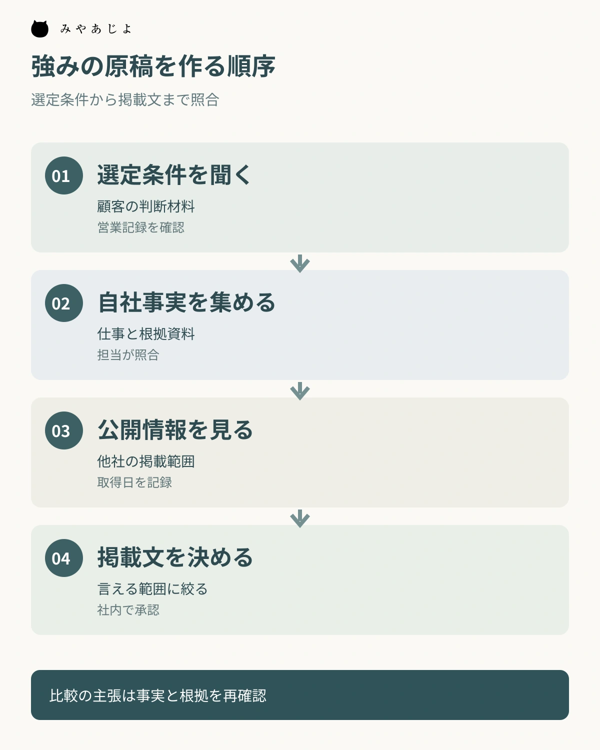 選定条件を聞き、自社事実を確かめ、他社公開情報を照合して掲載文を決める図