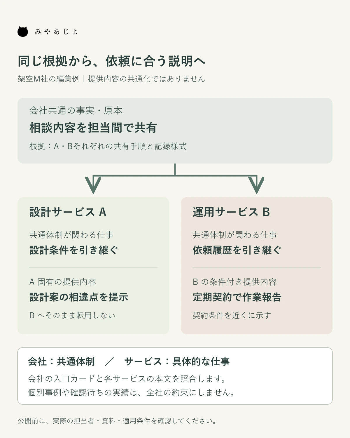 会社共通の相談共有体制と、設計A・運用Bの個別説明および提供条件を分けた対応図