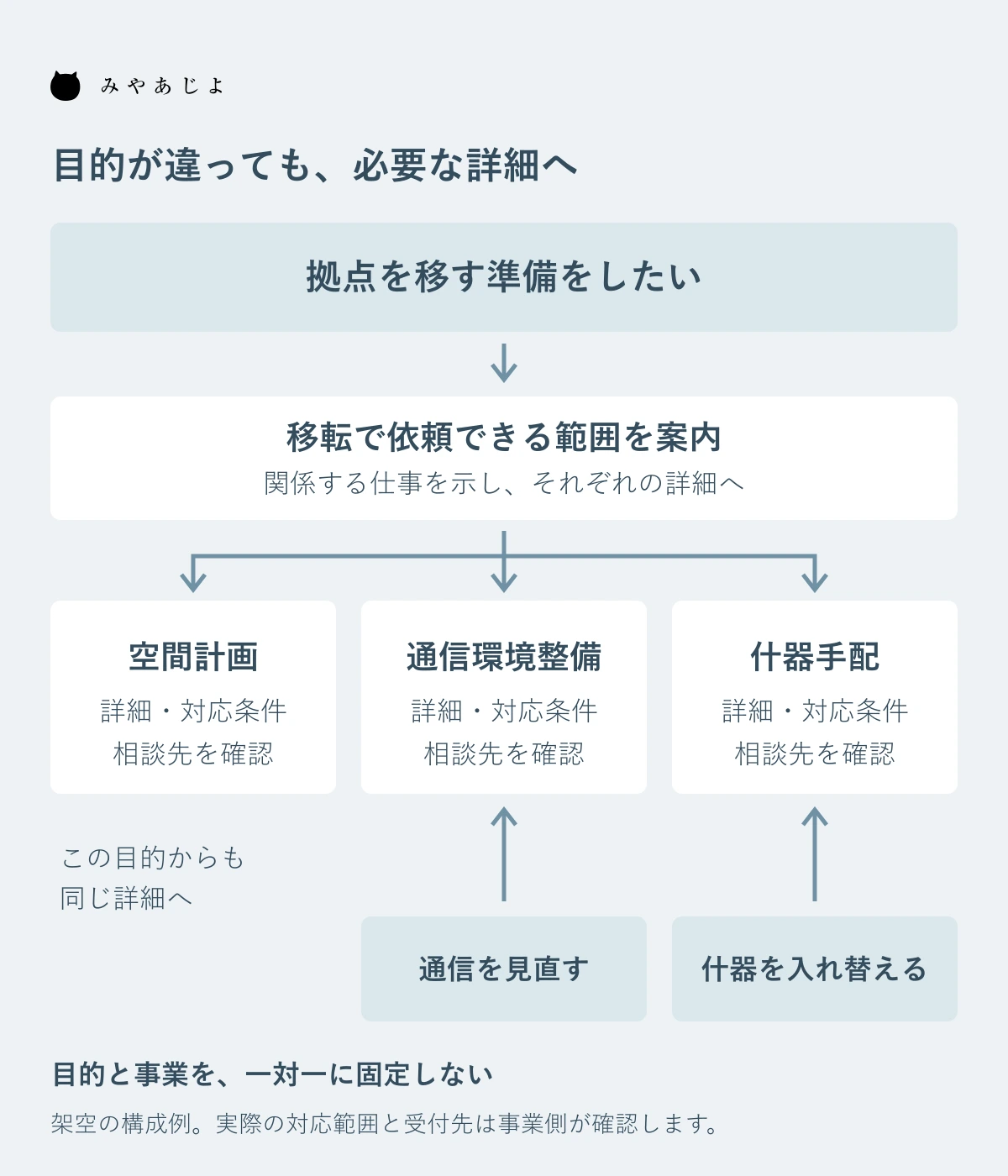 移転の目的と通信・什器の目的から、必要な事業の詳細へ進む関係図