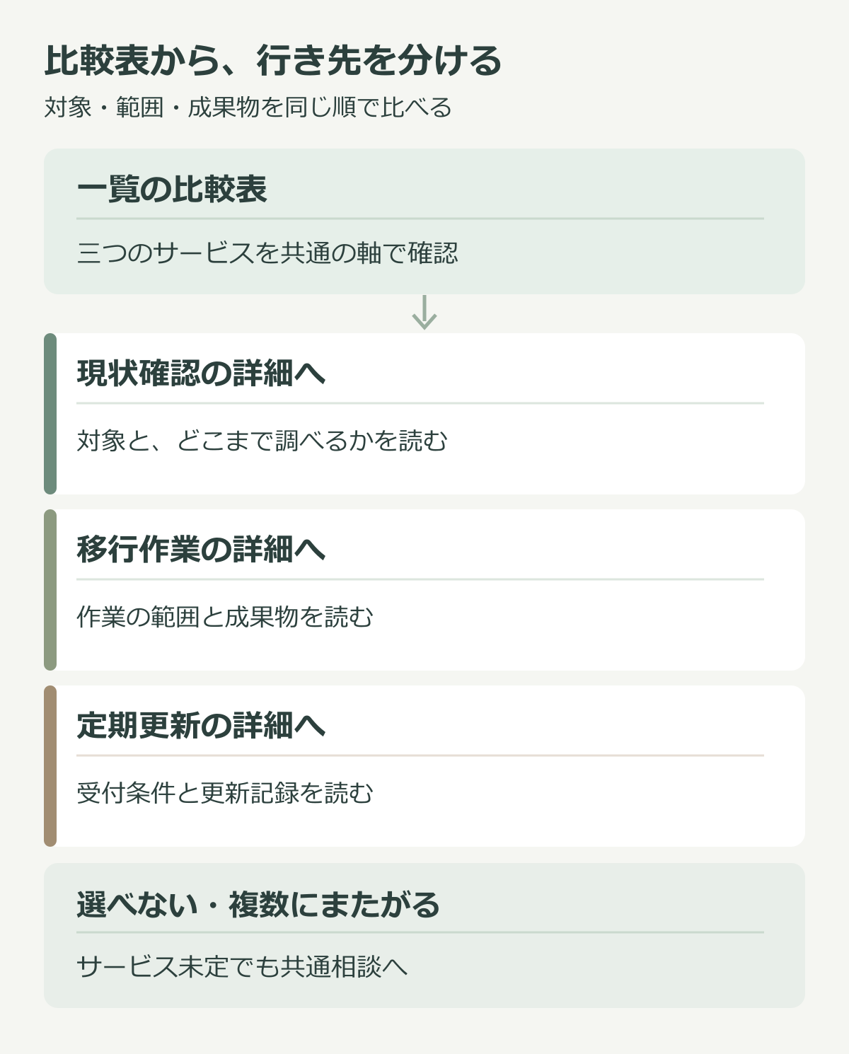 同じ比較軸から現状確認、移行作業、定期更新の各詳細へ進み、選べない場合は共通相談へ進む図