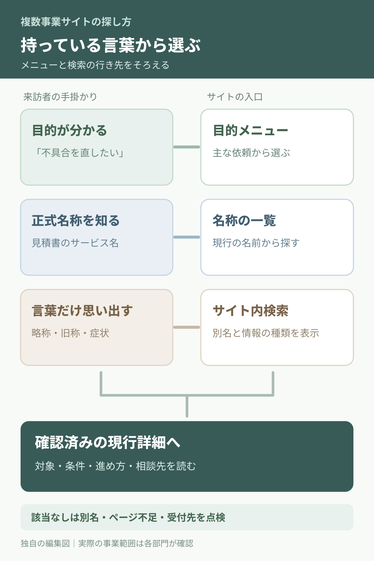 目的メニュー、サービス一覧、検索から確認済み詳細へ進む図