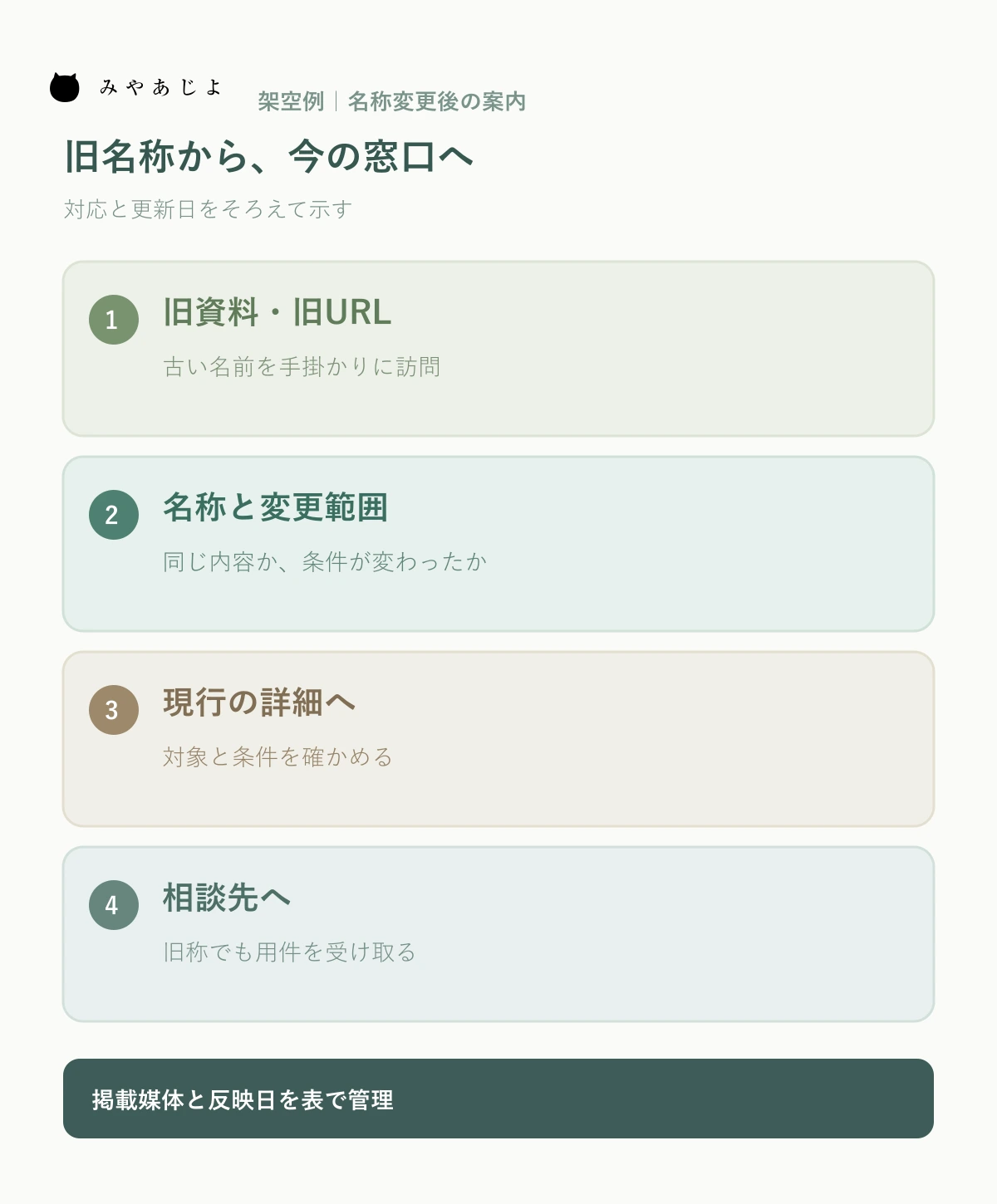 架空のサービス改称で旧パンフレットや旧URLから名称対応を経て現行の詳細と相談先へ進む図