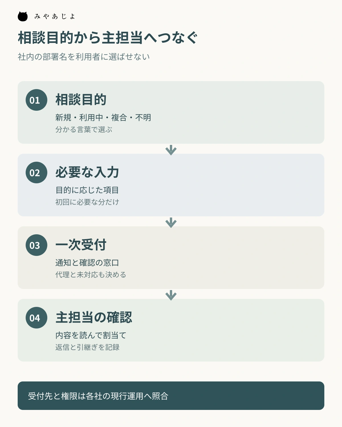 相談目的から入力、一次受付、主担当確認へ進む流れを示す図