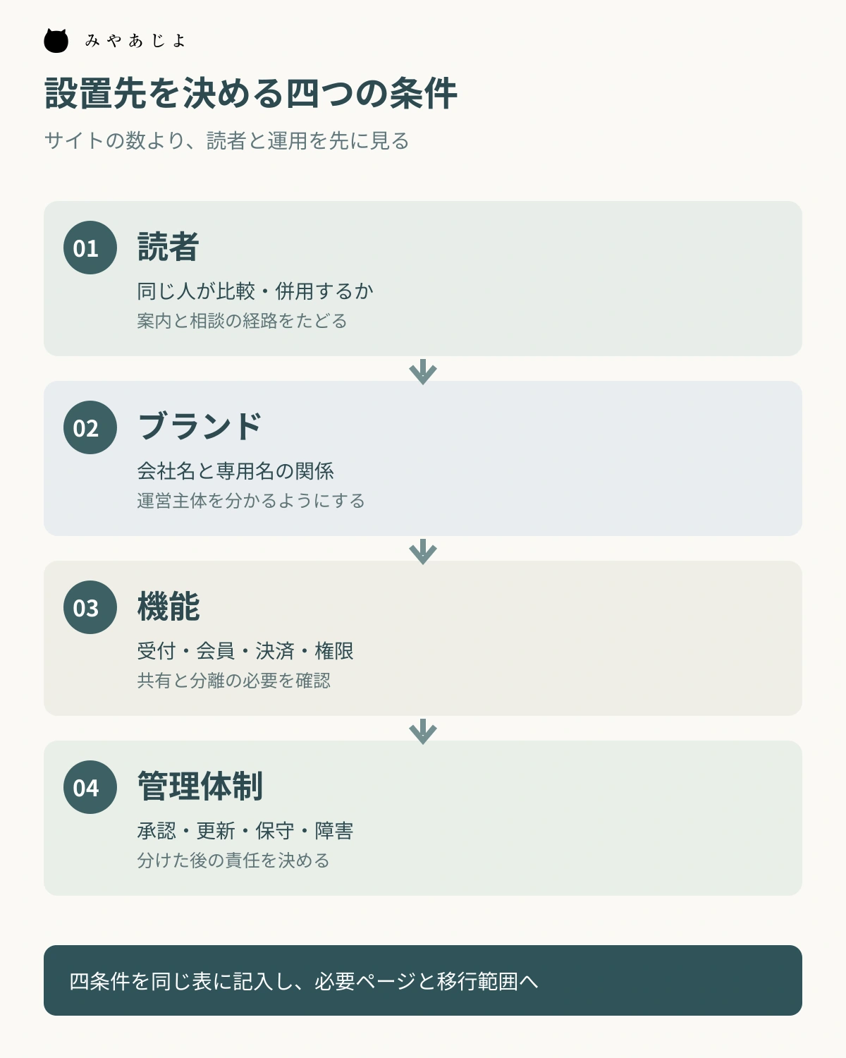 サービスサイトの設置先を読者、ブランド、機能、管理体制で検討する図