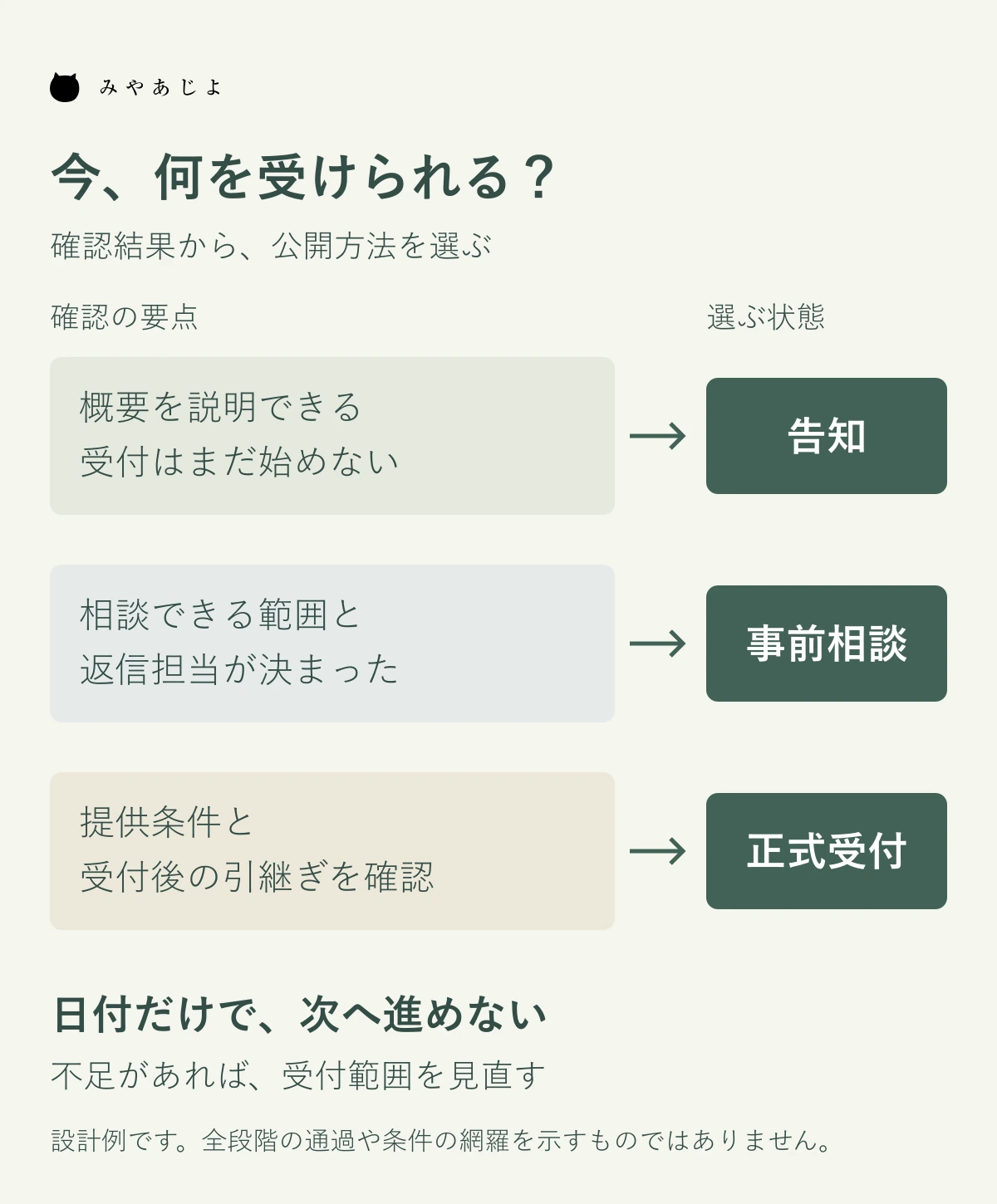 概要だけなら告知、相談範囲と返信担当が決まれば事前相談、提供条件と引継ぎを確認して正式受付を選ぶ図