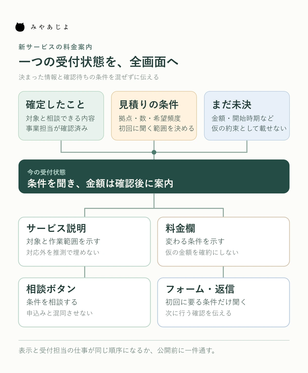 確定事項、見積条件、未決事項とサービス説明・料金欄・相談・フォームを対応させた図