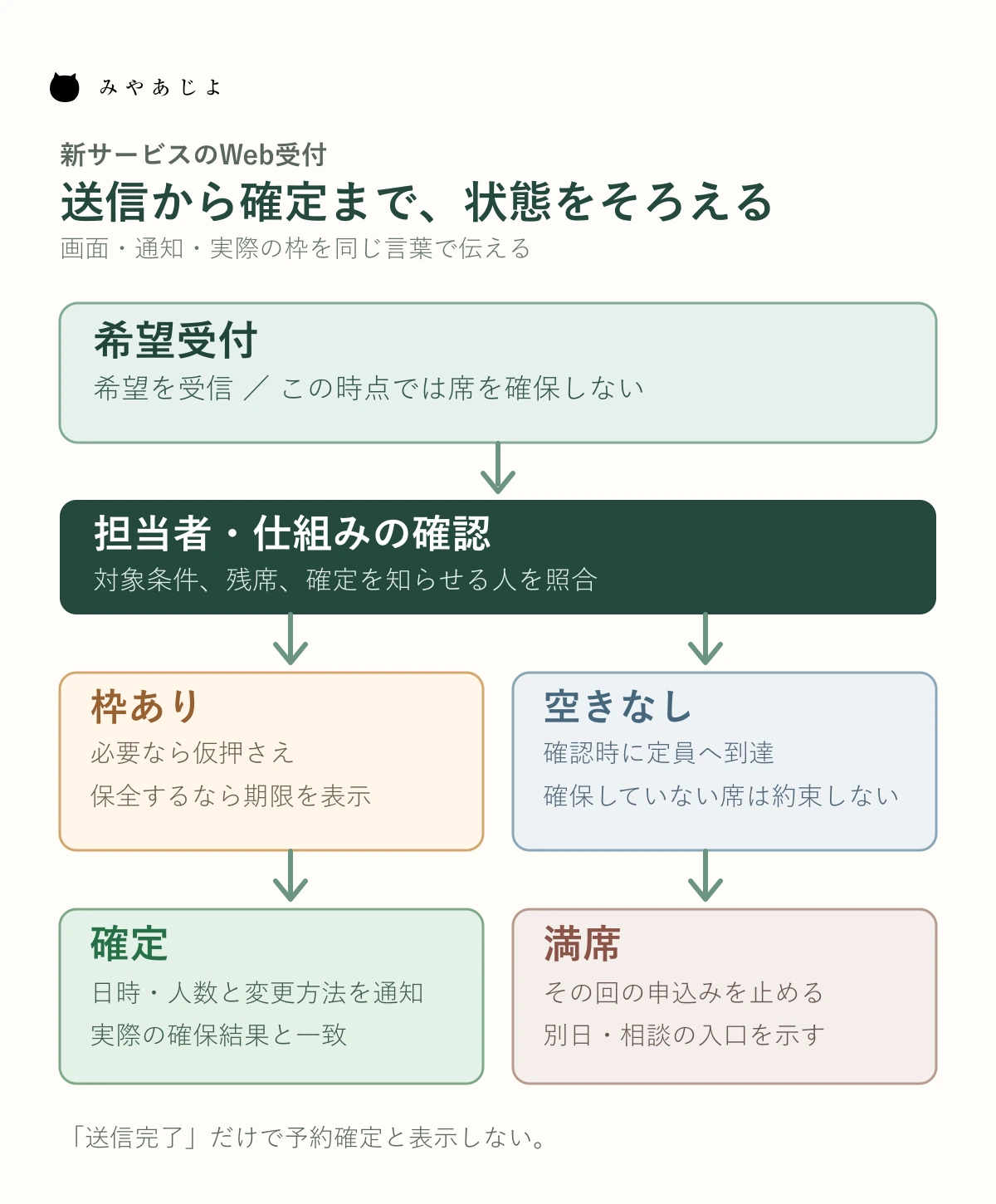 新サービスの受付で希望受付から担当者確認、必要な場合の仮押さえ、確定へ進み、満席では別日や相談へ分かれる図