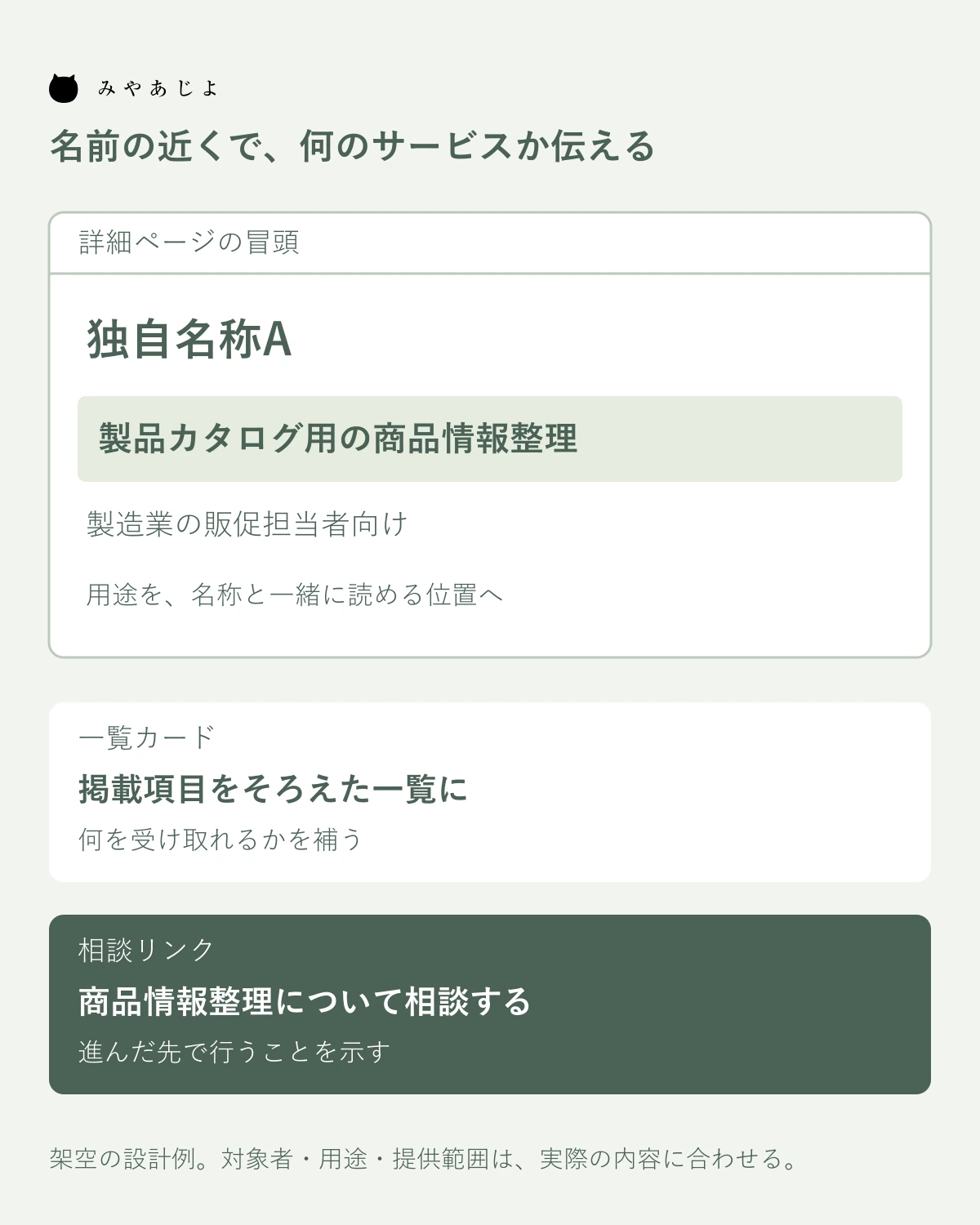 名称に添える用途、一覧の成果物、相談リンクの動作を示す配置例