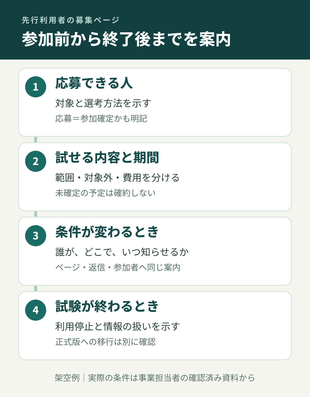 応募から試験、変更連絡、終了後までの四段階を並べた図