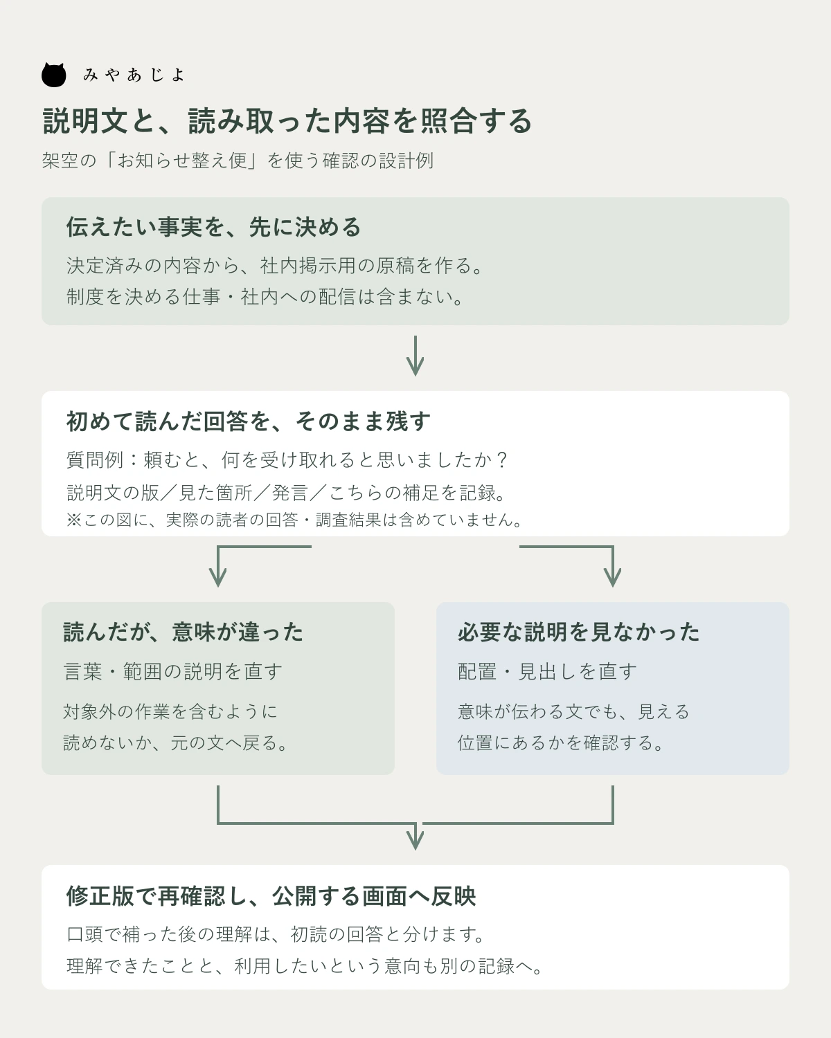 伝える事実と初読回答を照合し、言葉と配置を別に直して再確認する説明確認の設計図