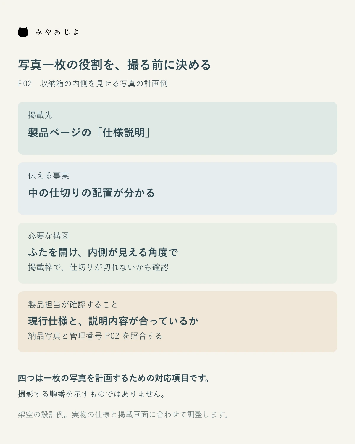 製品写真一枚の掲載先・事実・構図・確認事項を対応させる図