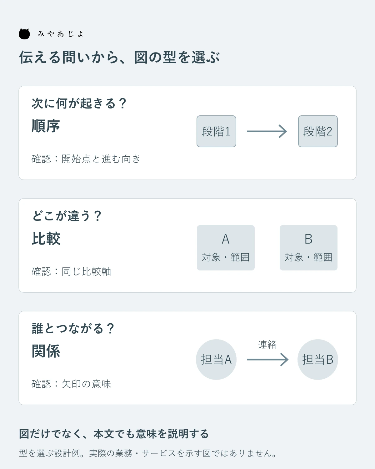 問いに合わせて順序・比較・関係の図を選ぶ設計例