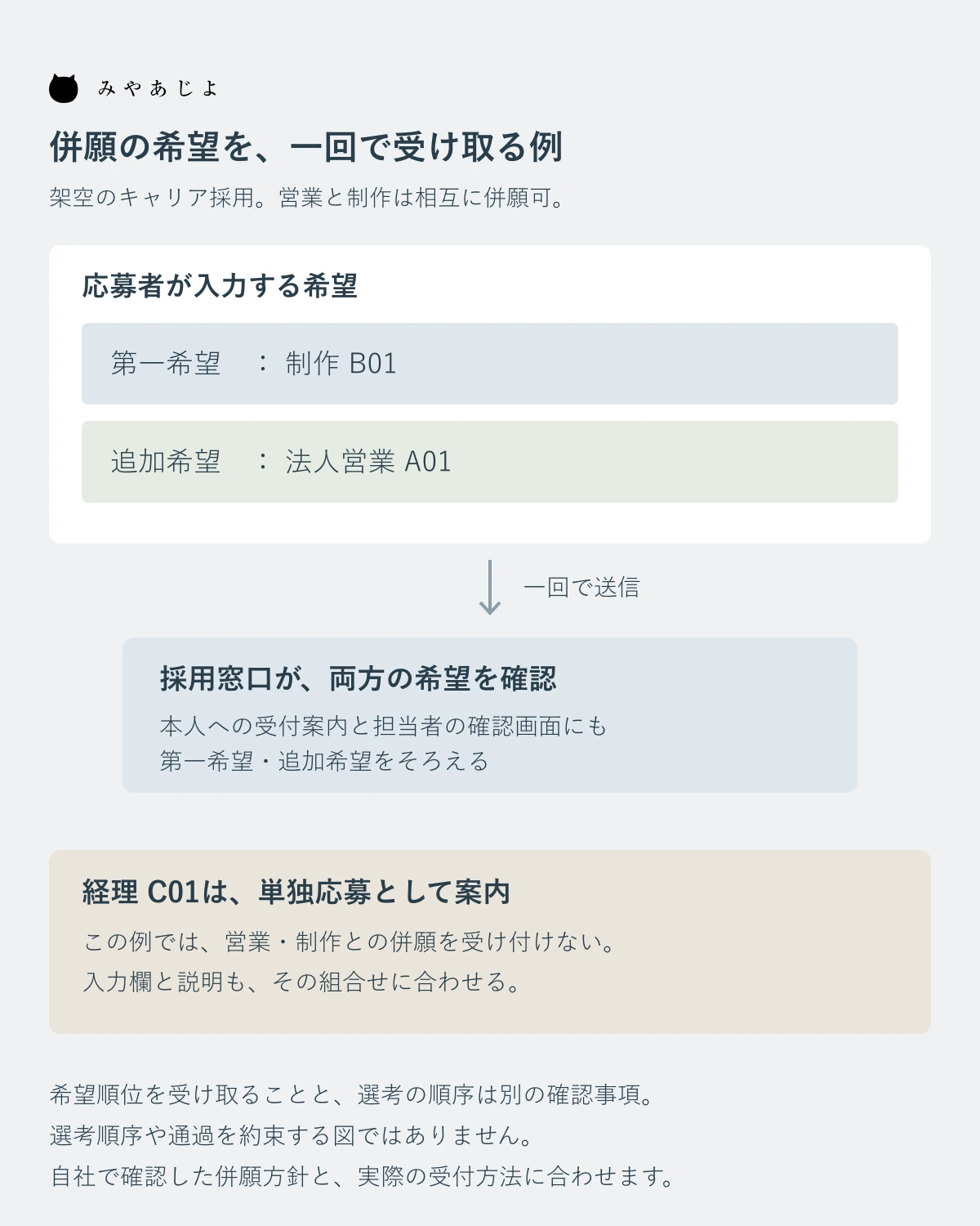 制作を第一希望、営業を追加希望として一回送信し経理は単独応募とする架空図