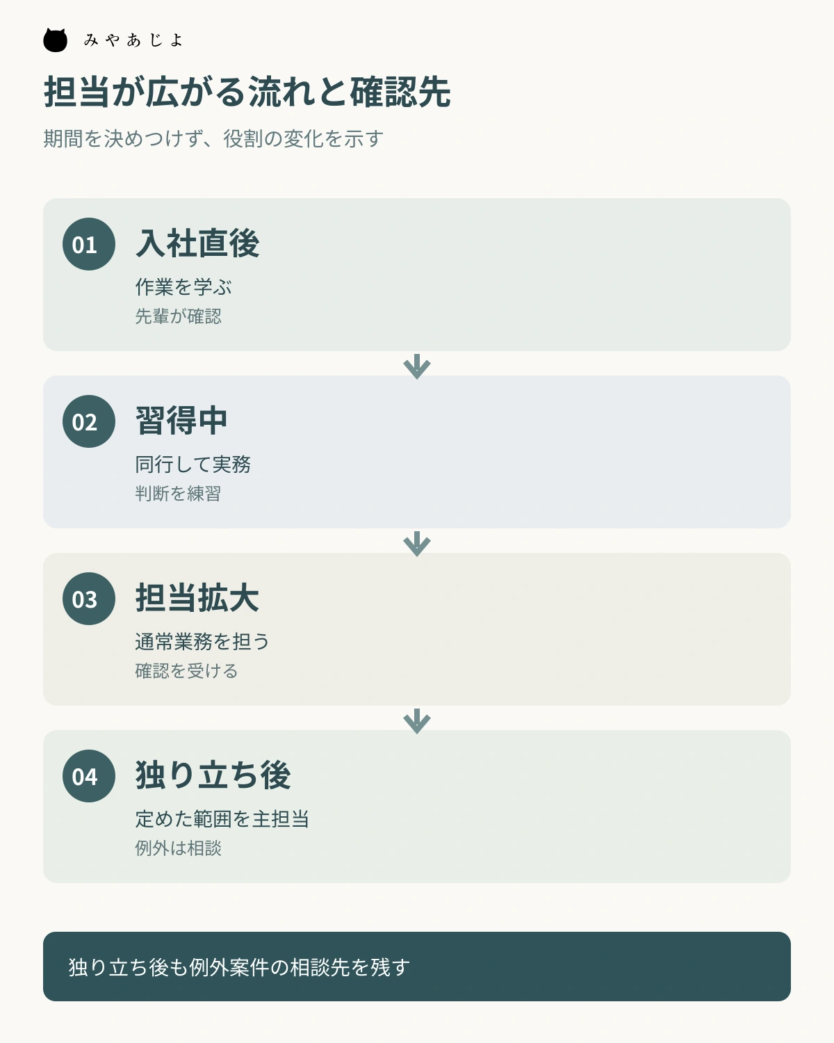 入社直後から独り立ち後まで、担当と確認先の変化を示す図