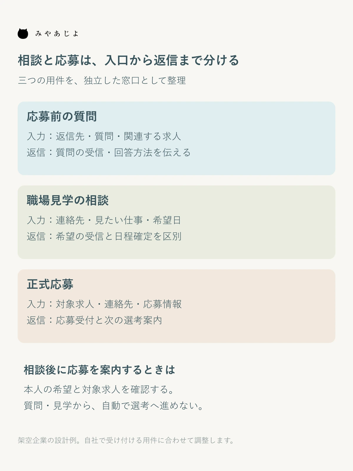 質問、見学相談、正式応募の入口と返信を分け、相談後の応募は本人の希望を確認して案内する図