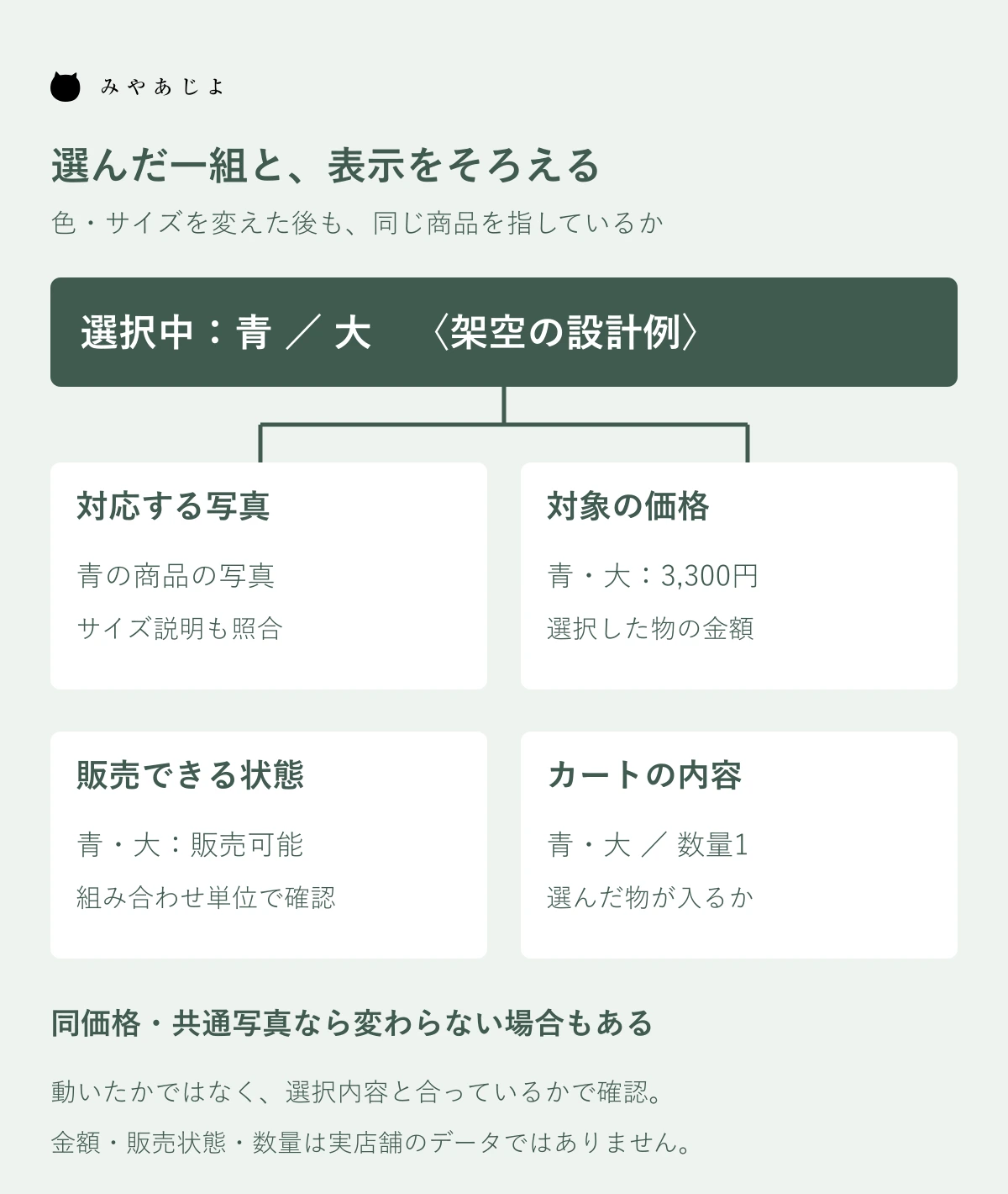 青・大の選択と、画像・価格・販売状態・カートを照合する設計図