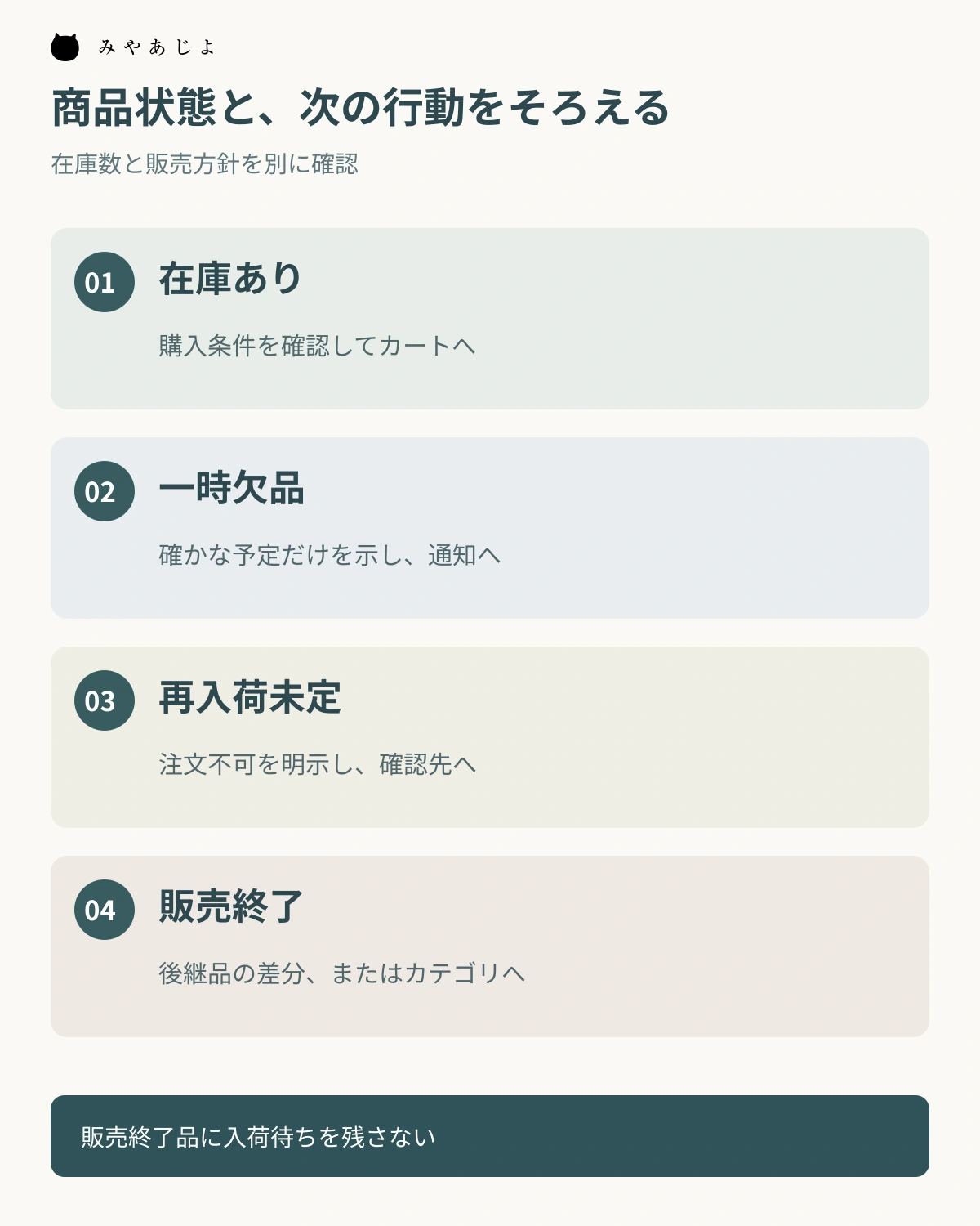 在庫あり、一時欠品、再入荷未定、販売終了に対する次の行動を示す図