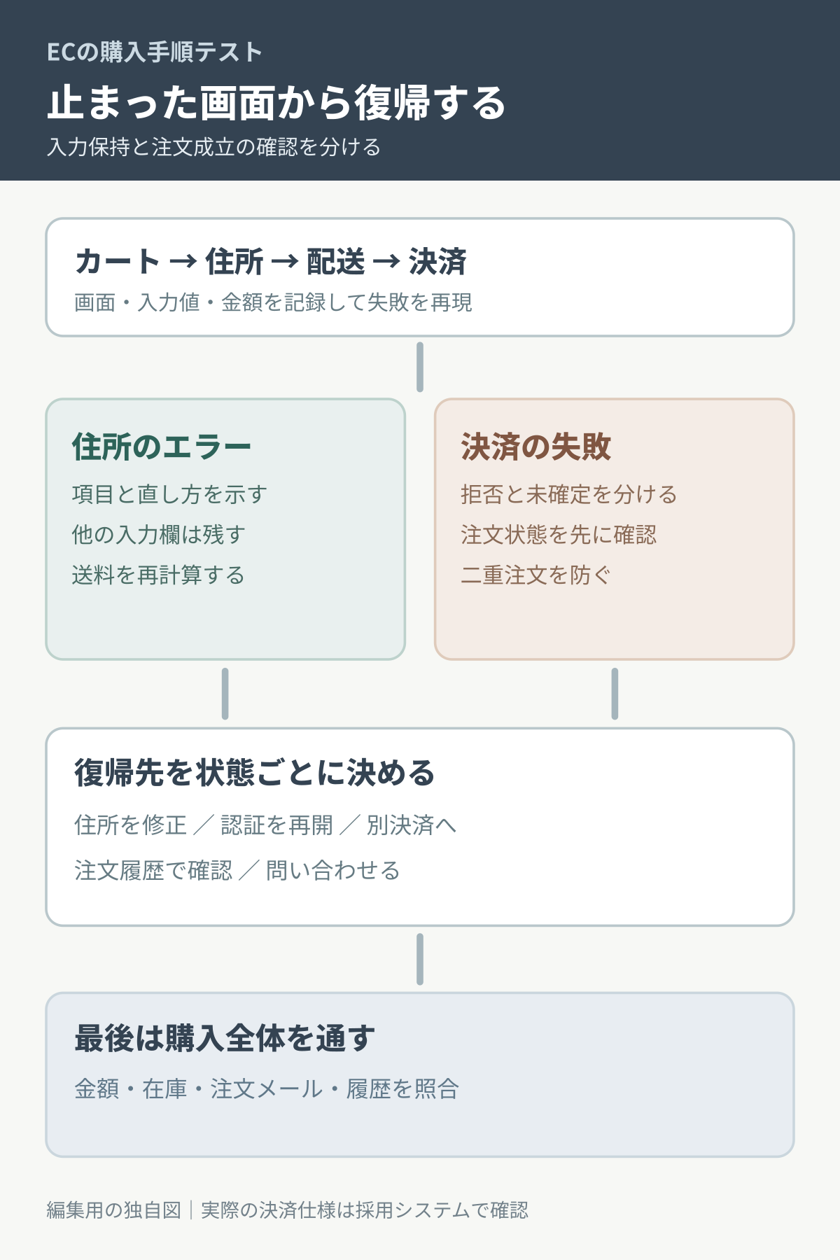 住所の入力エラーと決済の未確定を分岐し、保持する値と注文状態から復帰先を決める図