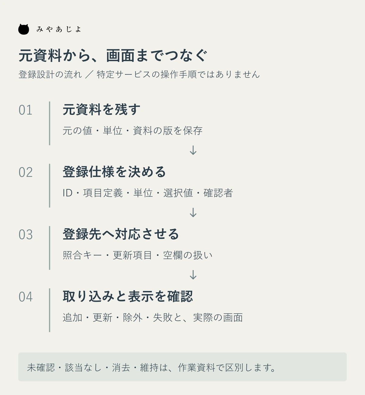 元資料、登録仕様、登録先への対応、取り込みと画面確認をつなぐ設計