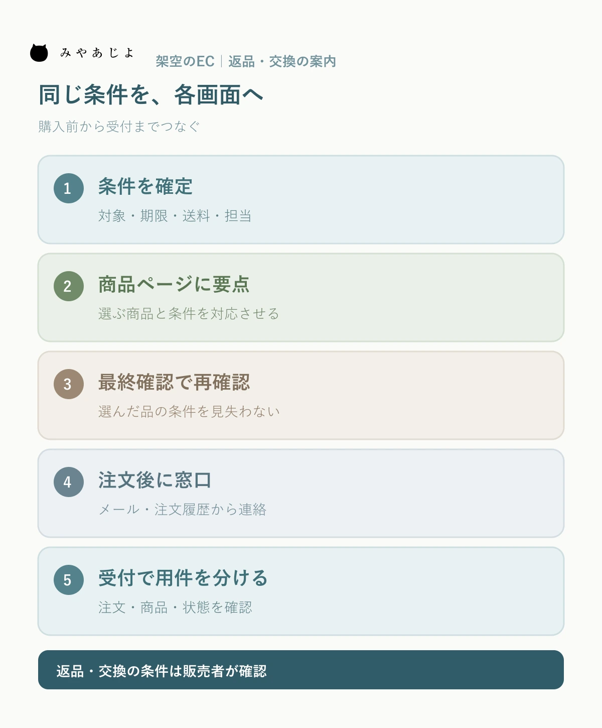 架空のECサイトで返品交換の条件を商品ページ、最終確認、注文後案内、受付へ対応させる図