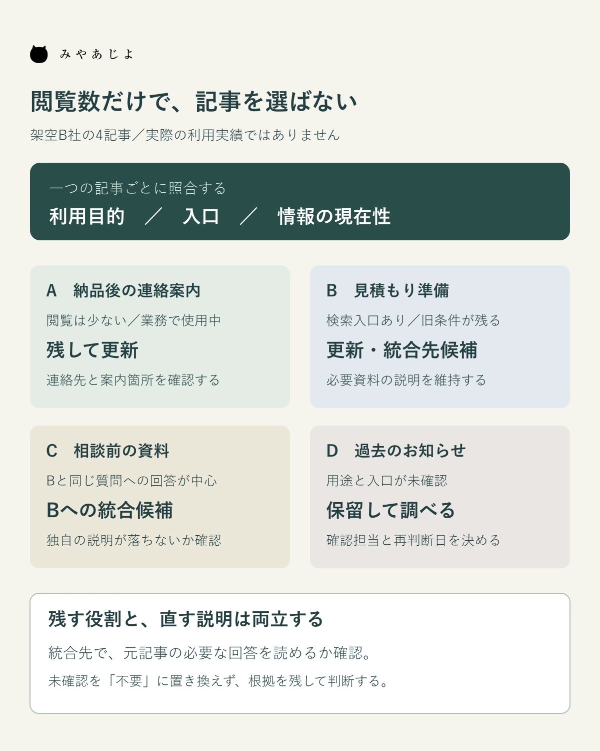 架空記事AからDの利用目的と入口と現在性を照合し、更新・統合候補・保留の根拠を分ける図