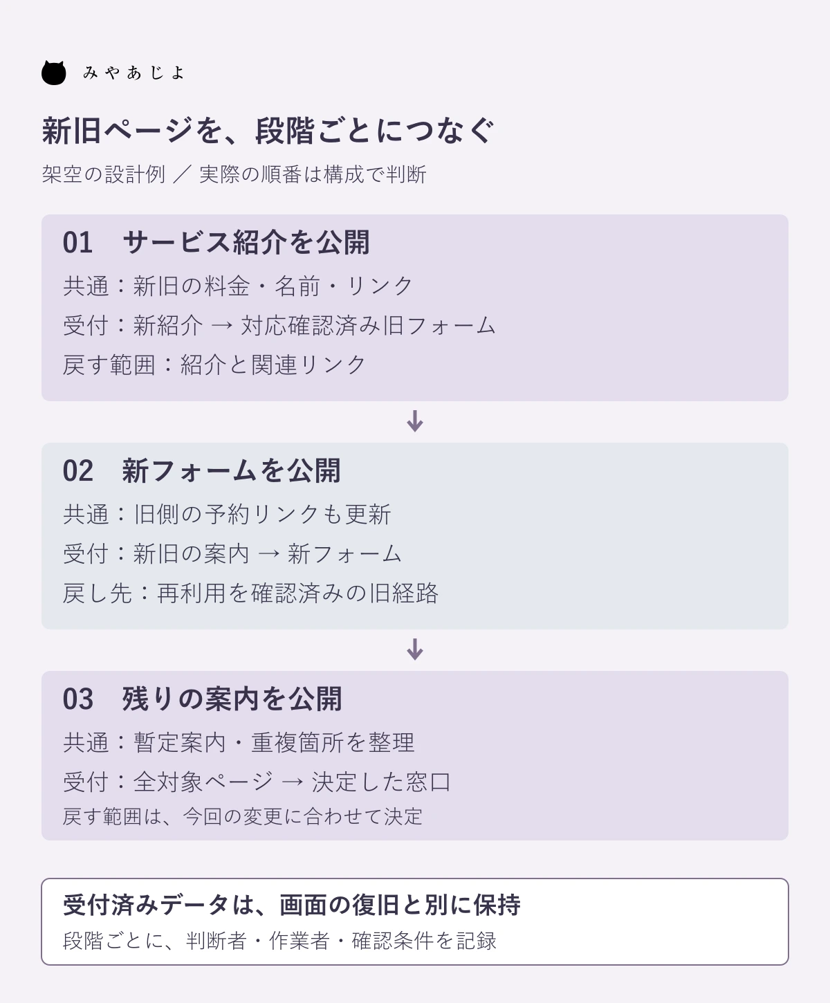 三段階の公開と共通情報・受付先・戻す範囲の対応図
