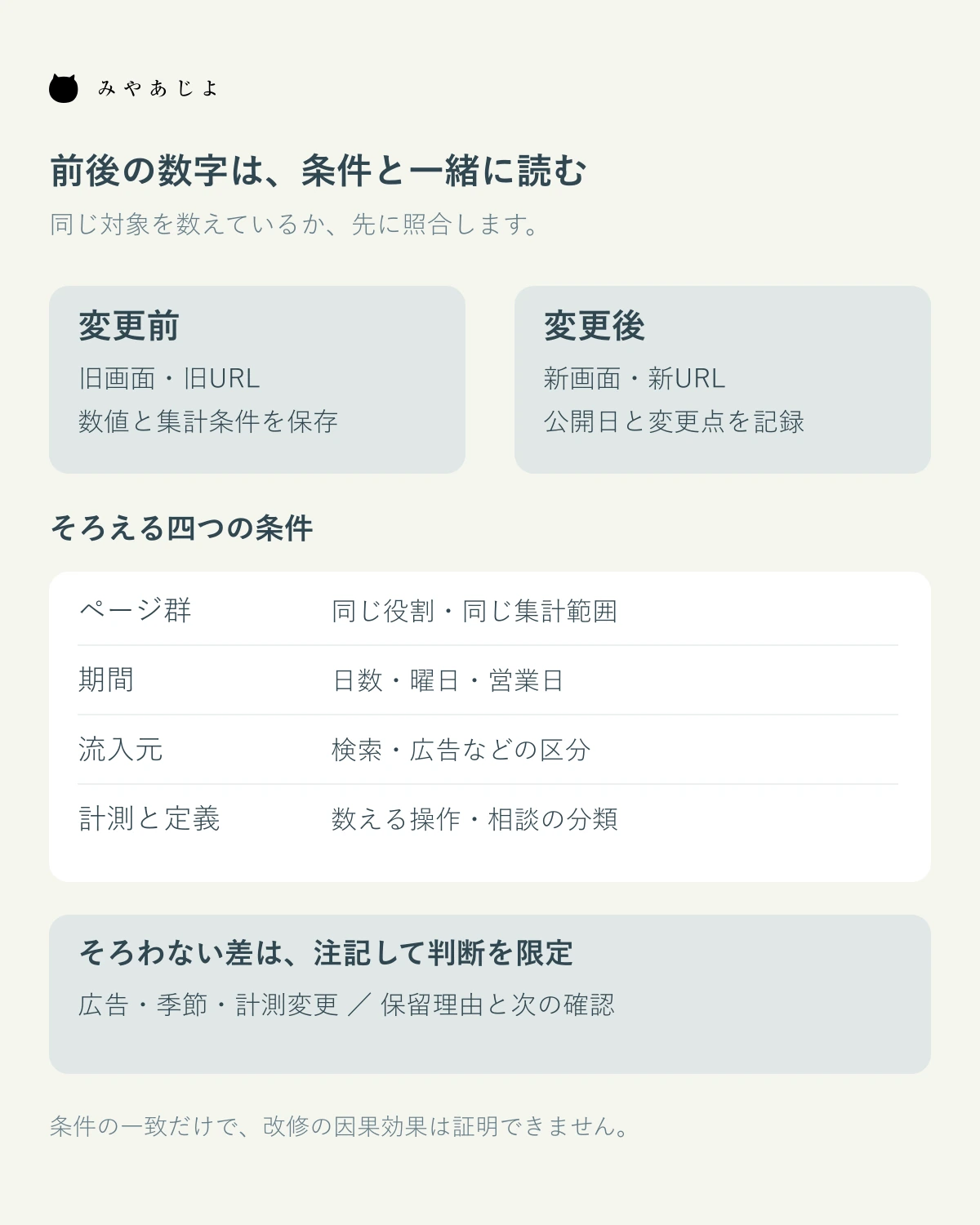 変更前後のページ群・期間・流入元・計測定義を照合する図