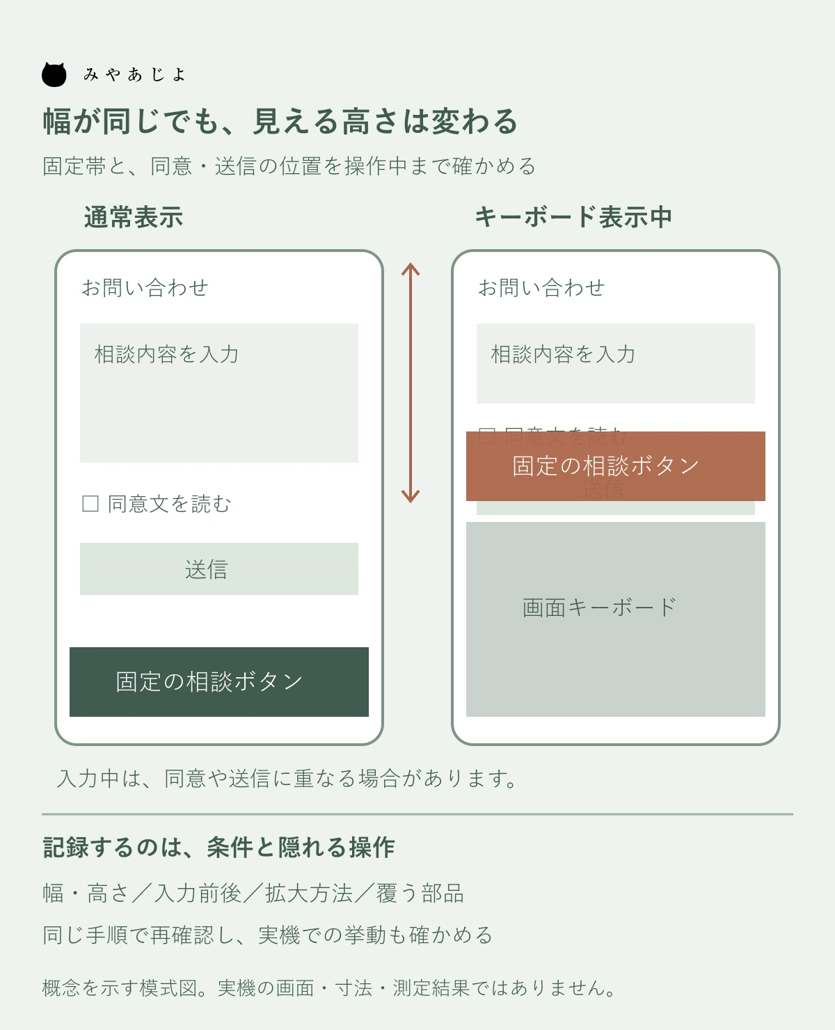 通常表示と入力中の見える高さ・固定帯の重なりを示す模式図