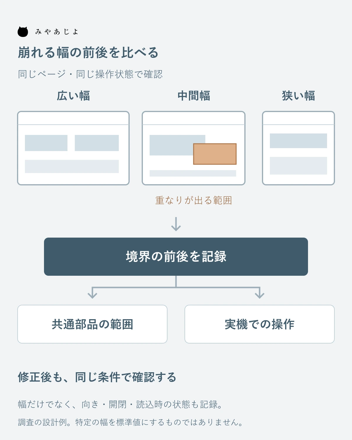 幅の境界前後を同じ状態で比べ共通部品と実機確認へつなぐ調査例