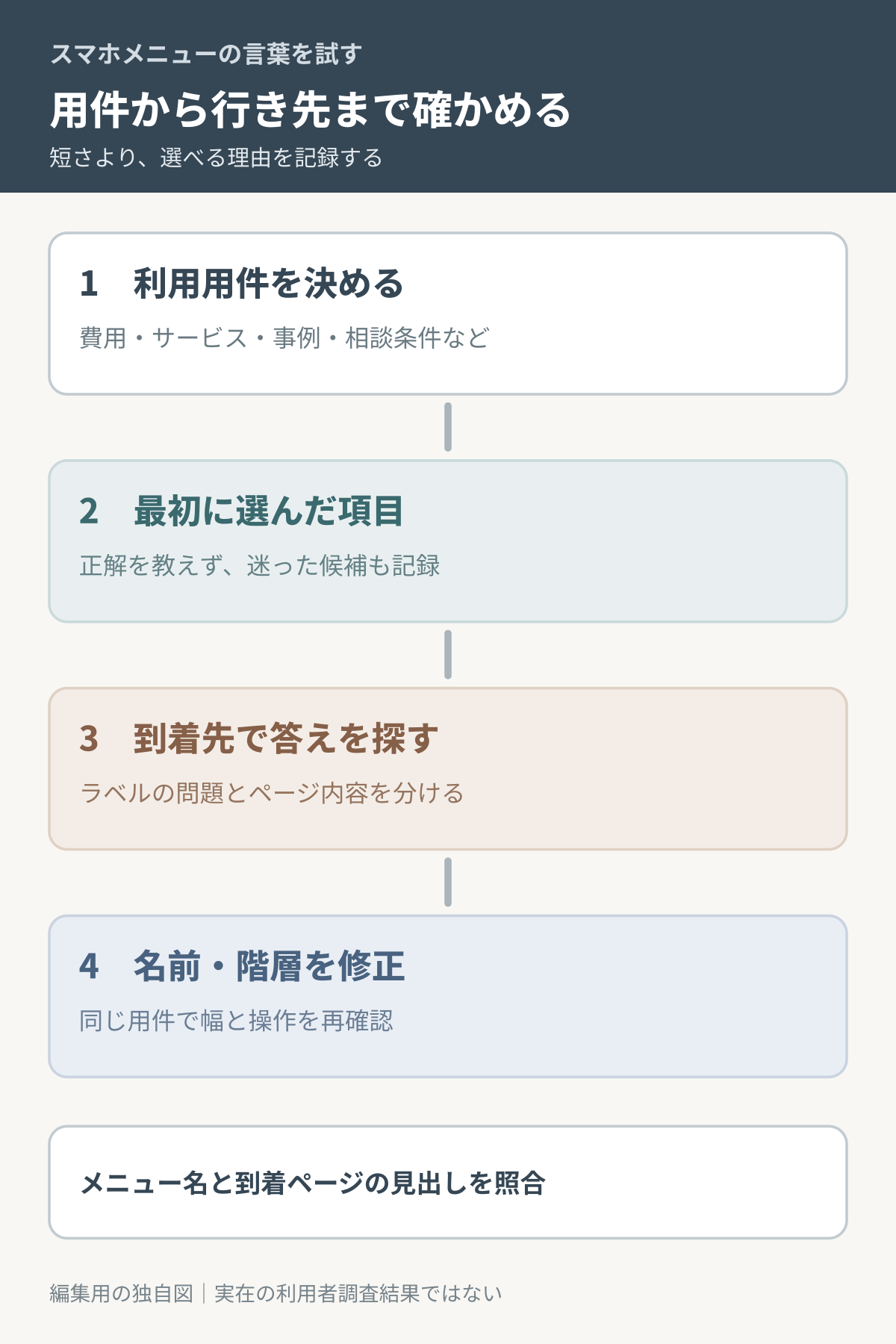 用件、選んだメニュー項目、到着先、言葉の修正を順に確認する図