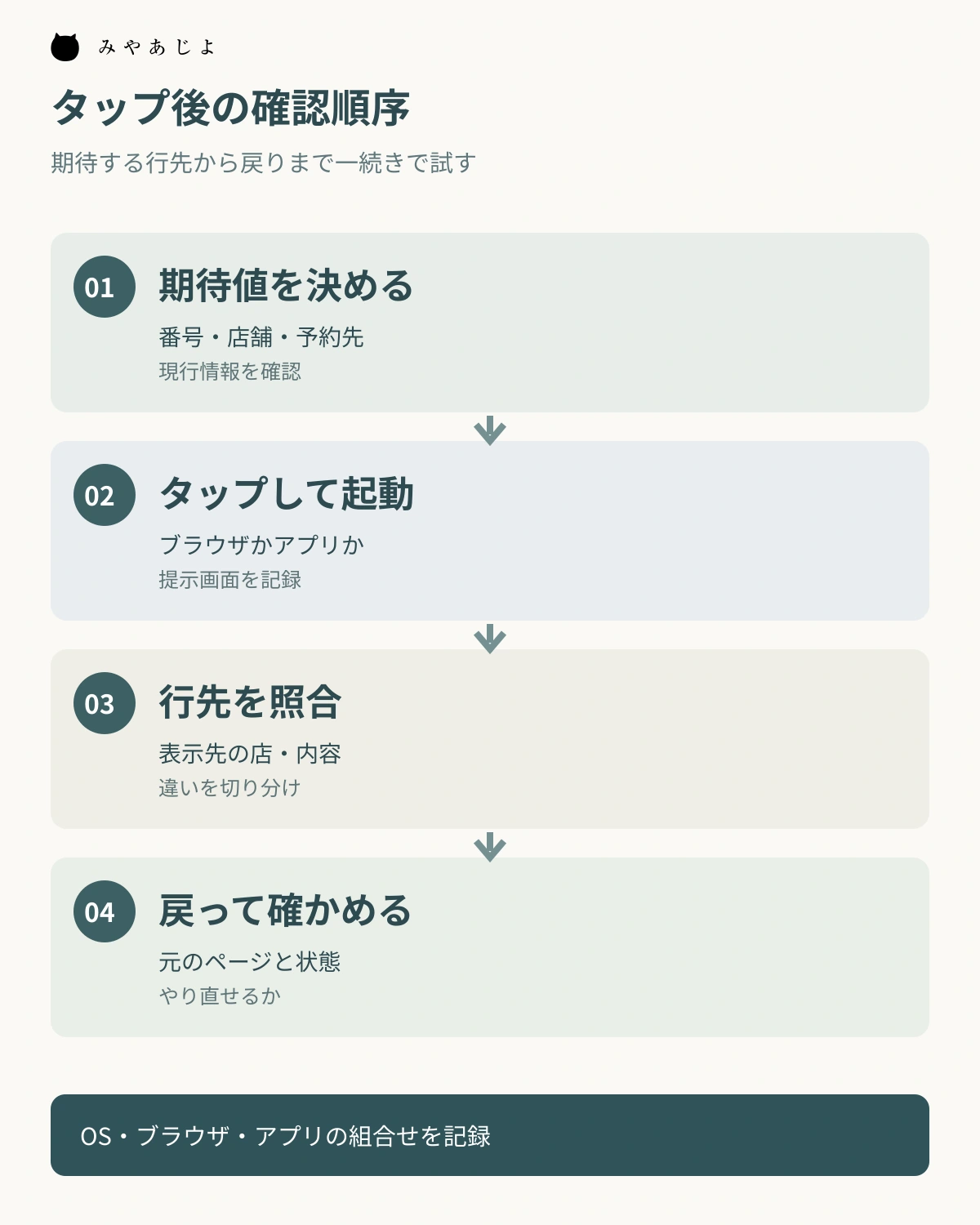 期待する行先を決めてからタップし、実際の行先と戻った状態を確かめる図