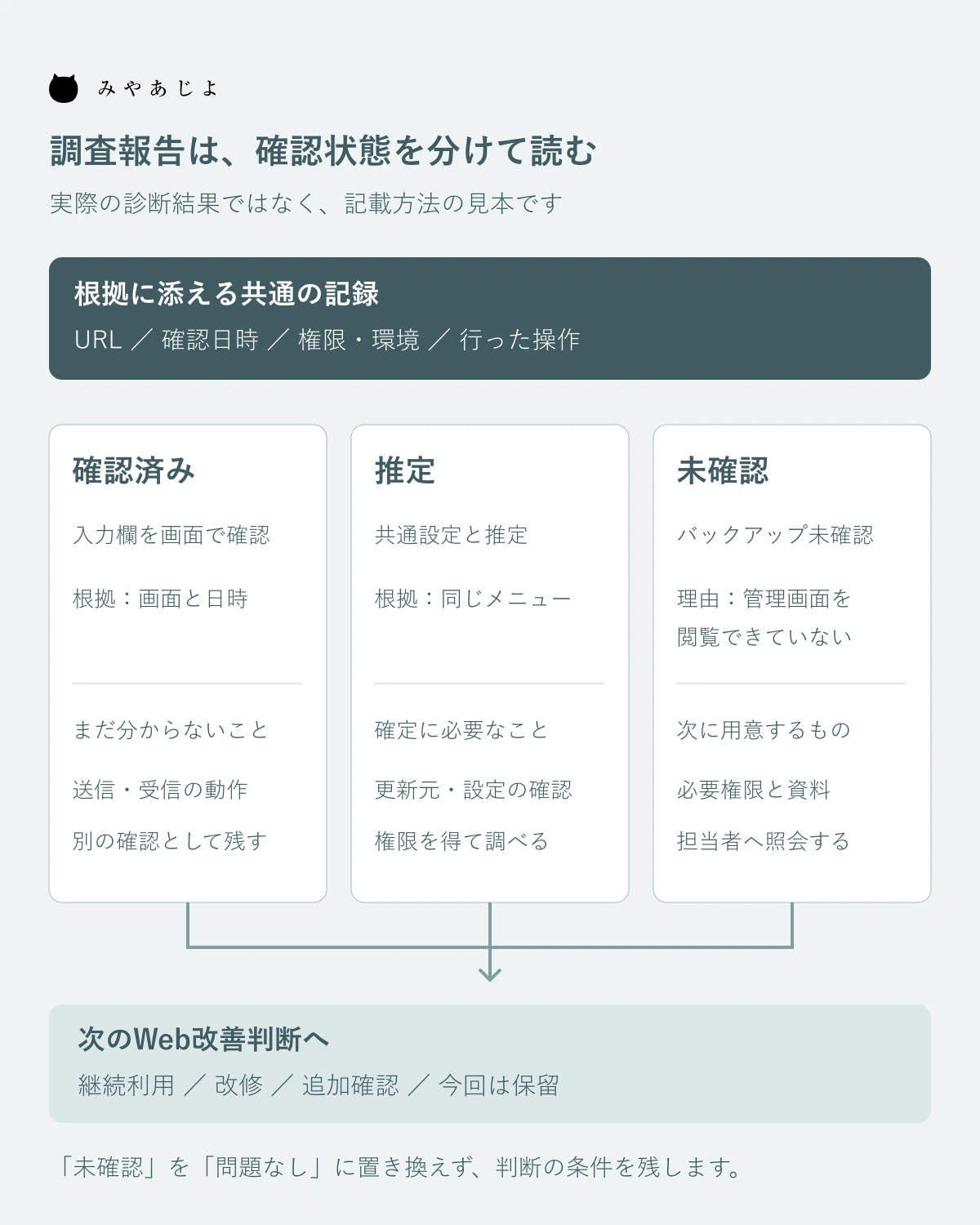 確認済み・推定・未確認の根拠と次の確認を対応させた報告例