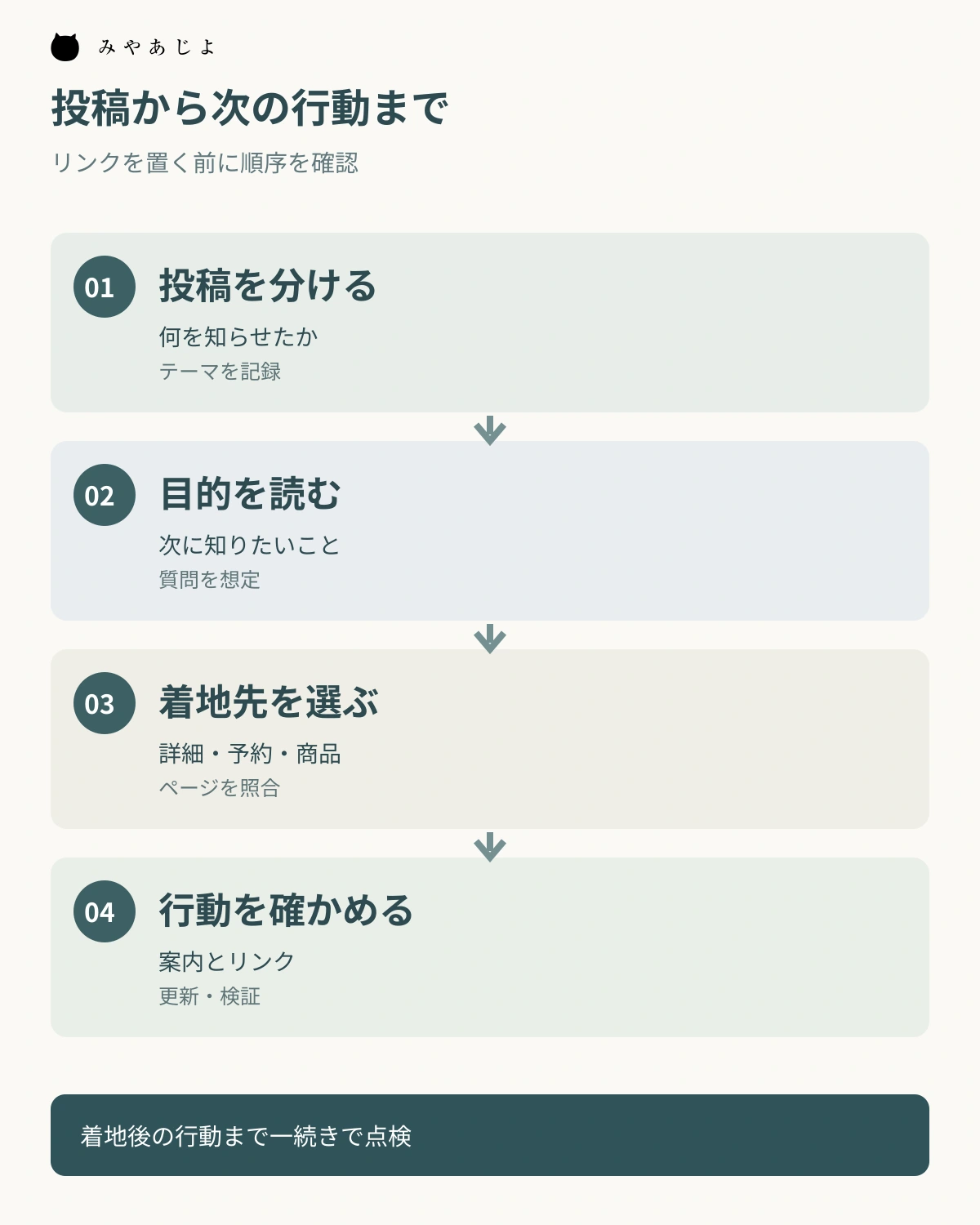 投稿テーマと利用者の目的を確認し、着地先と次の行動を点検する順序図