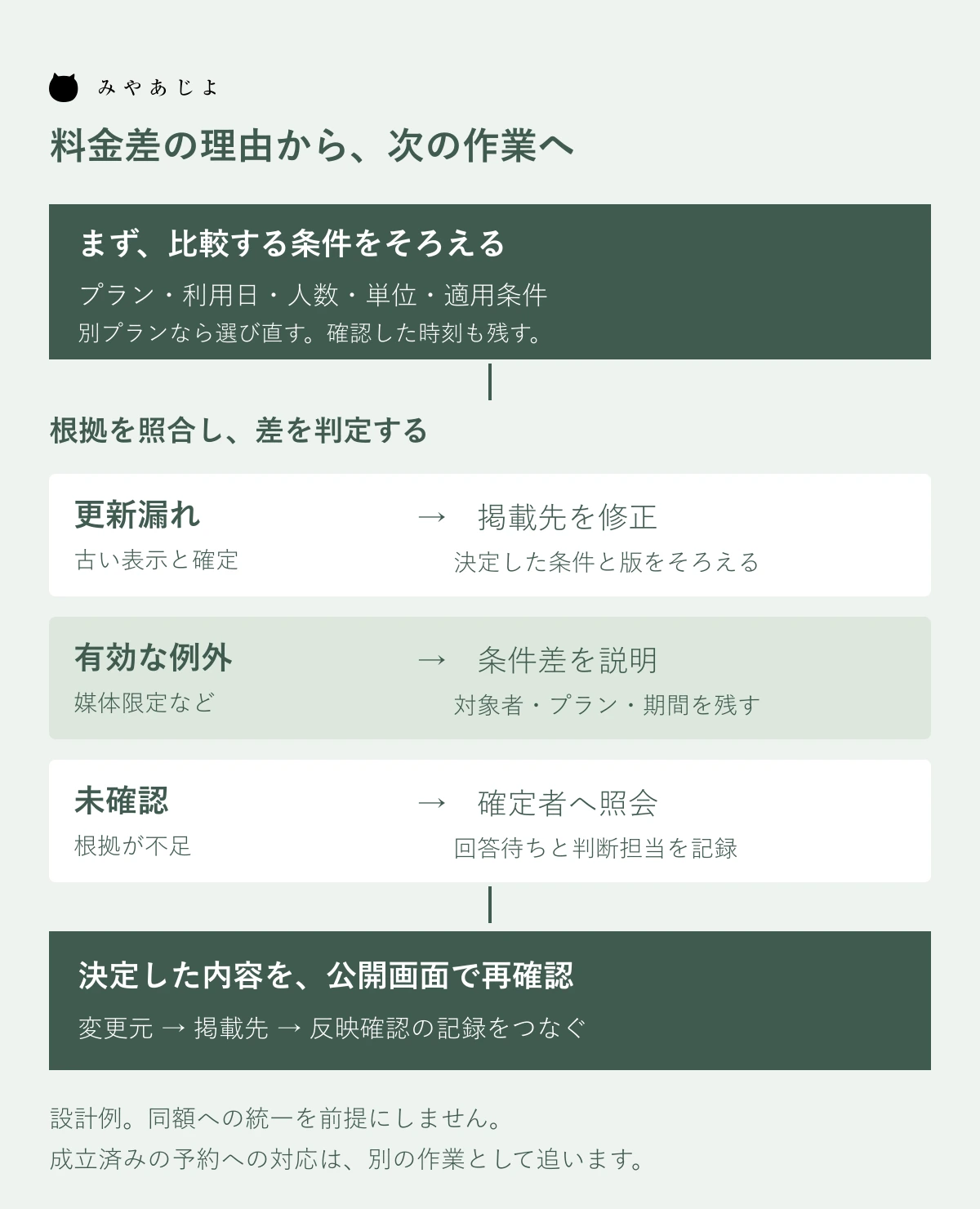 比較条件をそろえ、差の理由ごとに修正・説明・照会へ進む図