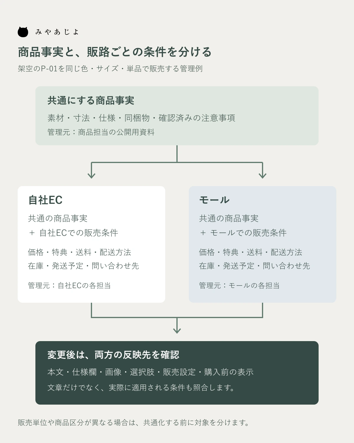 共通の商品事実を自社ECとモールへ分け、それぞれの販売条件を加えて反映先を照合する図