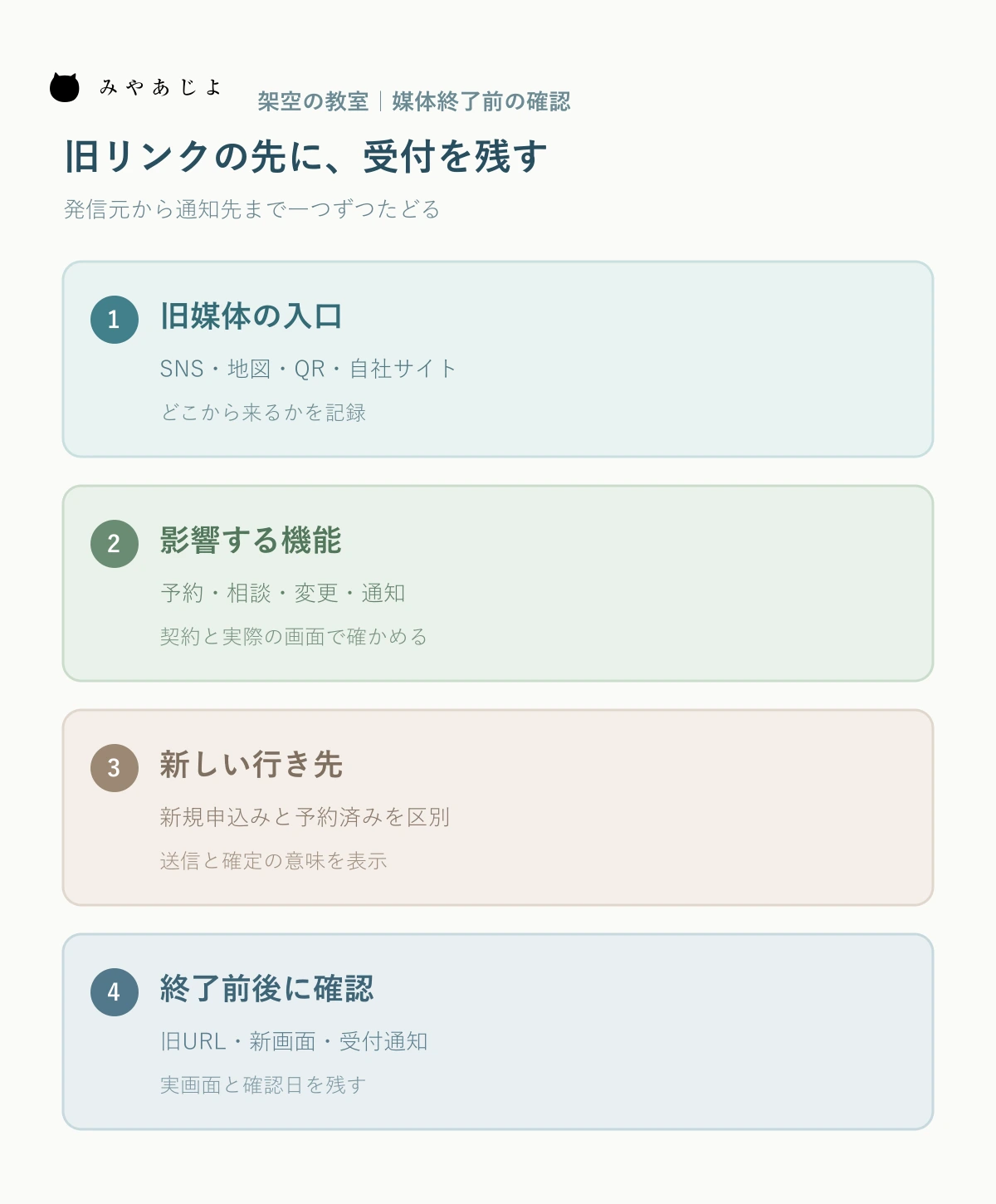 架空の体験教室で外部媒体の予約、メッセージ、旧リンクを新しい受付先と確認操作へ結び付ける図