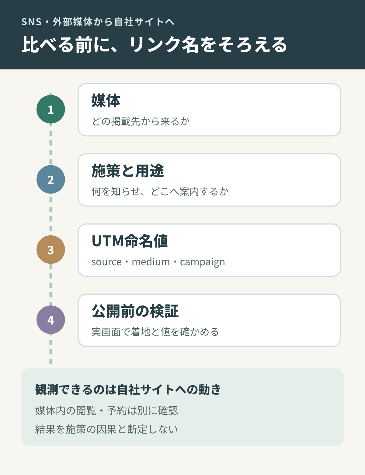 媒体、施策、リンク用途、UTM命名値と検証結果を一行で管理する図