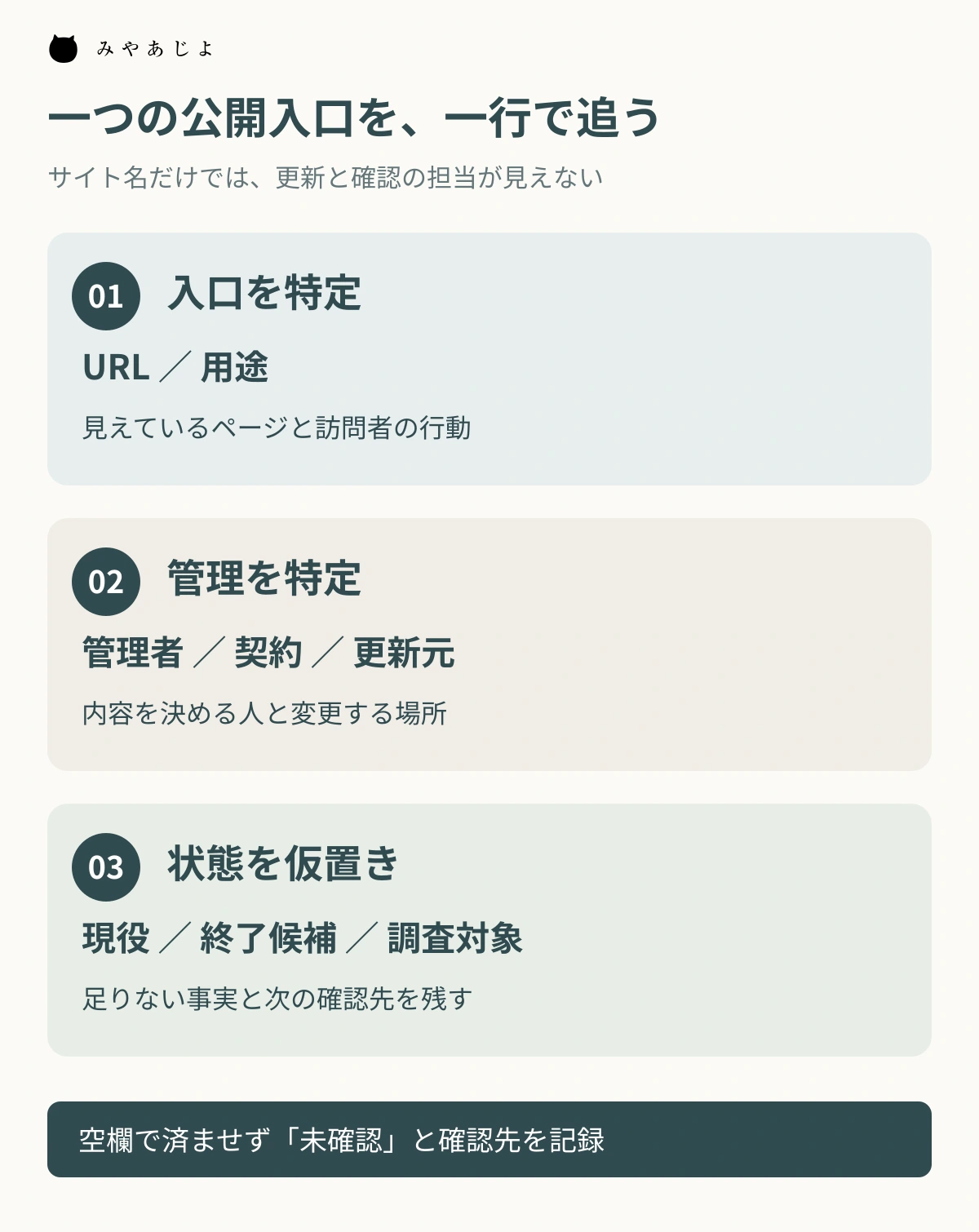サイトの公開URLと用途、管理者、契約、更新元、仮の状態を一行で結ぶ図