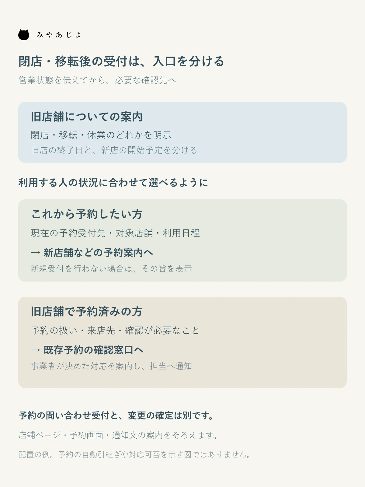 閉店・移転した店舗の案内から、新規利用の予約先と予約済みのお客様の確認窓口を分ける図